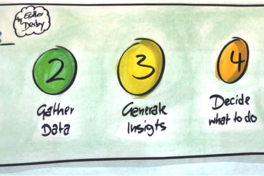 Bessere Retros Whiteboard